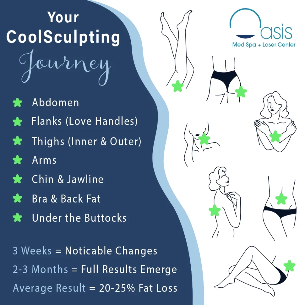 Your Coolsculpting journey - target areas and timelines
