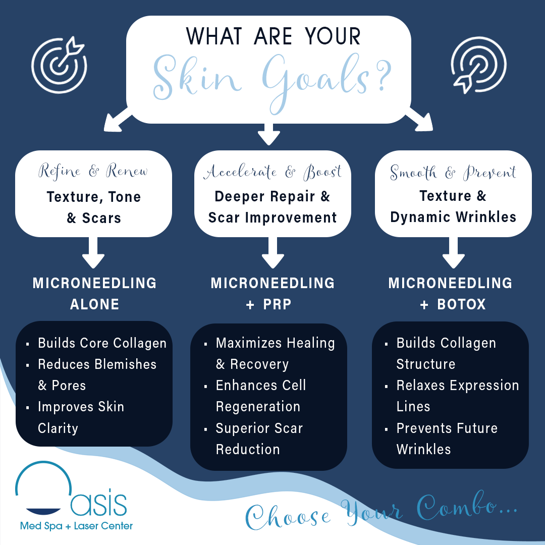 Oasis Med Spa image of flow chart. Decribing 4 different skin goals: refine & renew, accelerate & boost, smooth & protect. Each goal has a list of results. 