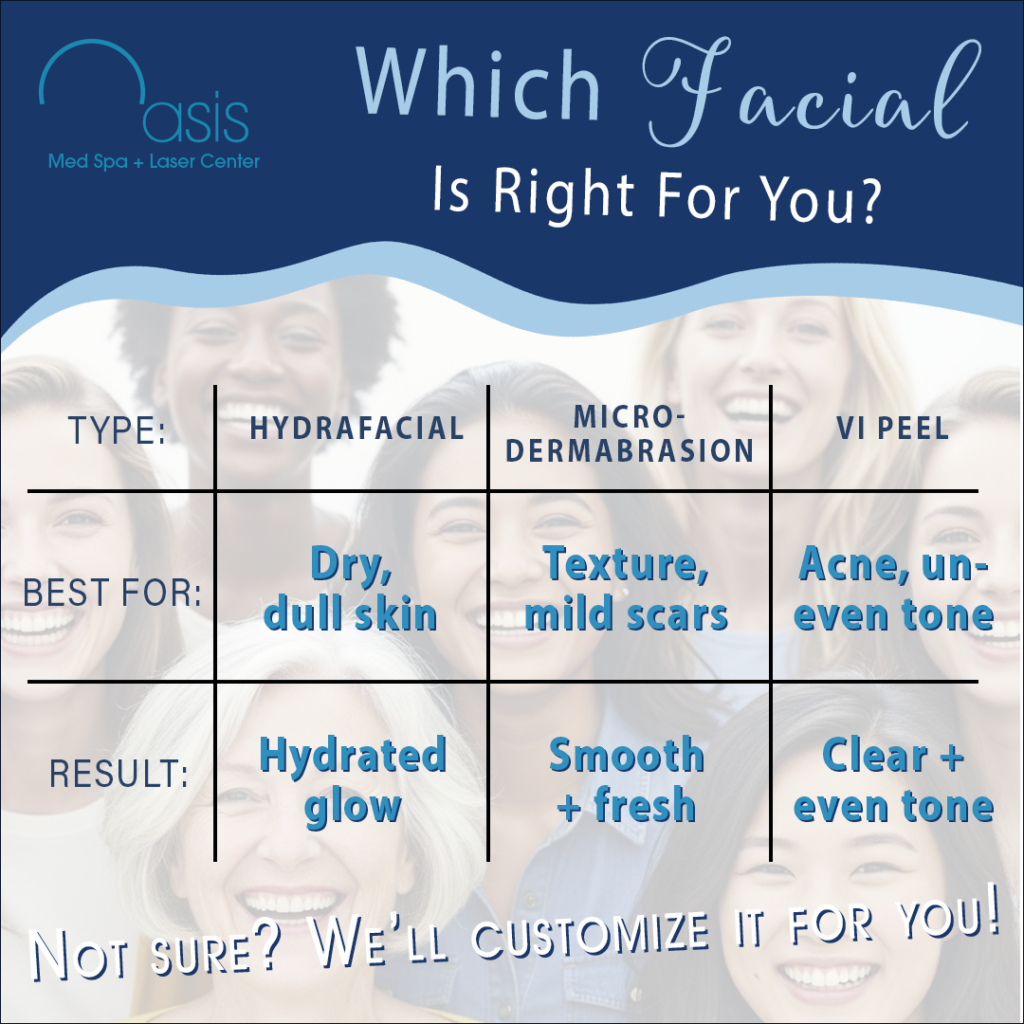 Which Facial Is Right For You? Skincare Treatment Comparison Guide Comparison chart of HydraFacial, microdermabrasion, and VI Peel showing benefits for different skin concerns