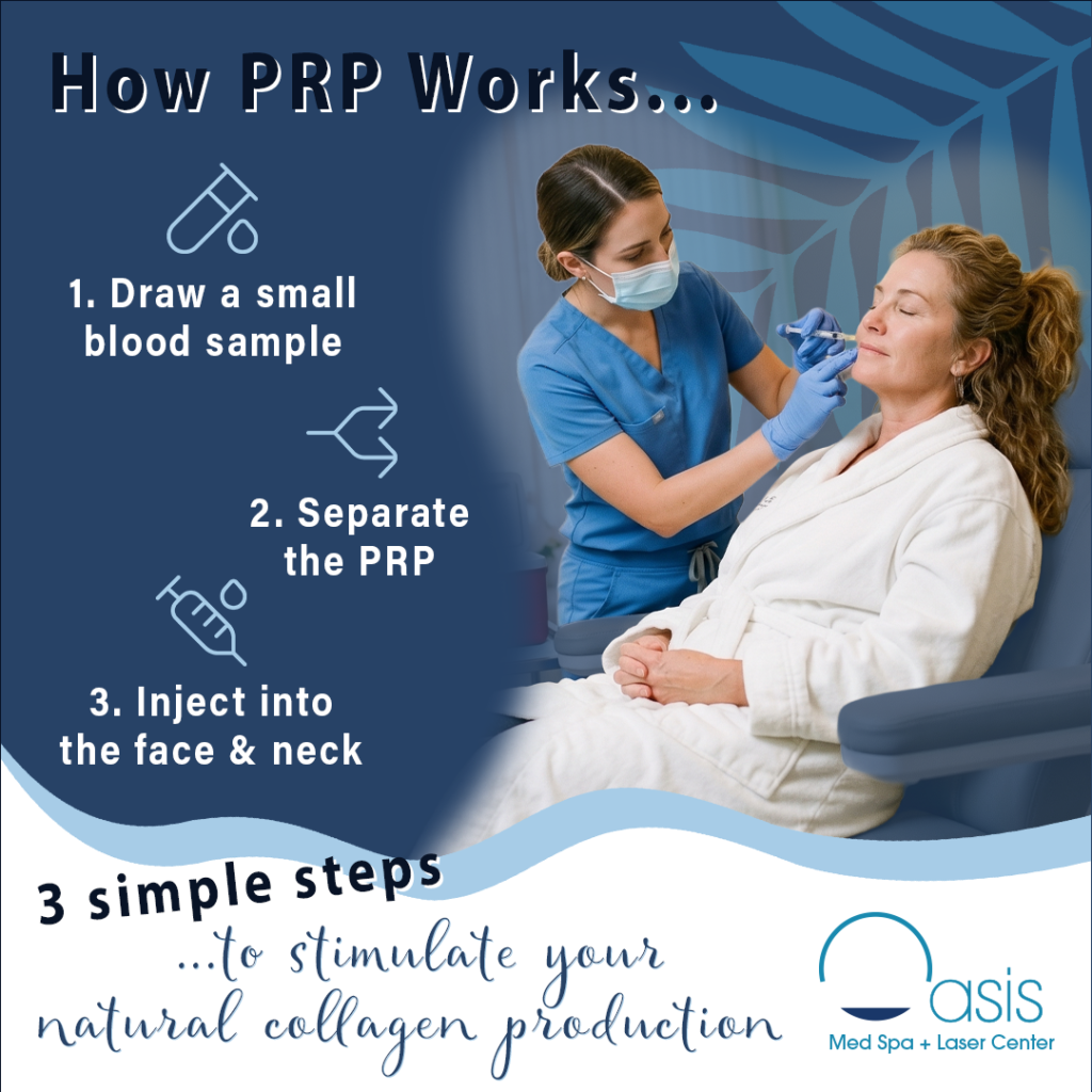 Infographic explaining how PRP injections work at Oasis Med Spa, showing the 3-step process and facial treatment application on a patient.