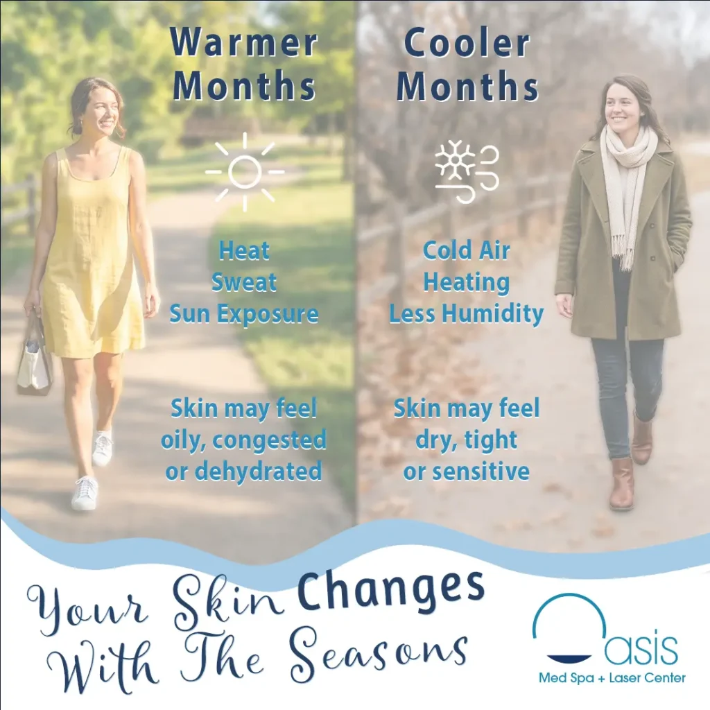 An educational infographic by Oasis Med Spa titled "Your Skin Changes With The Seasons," comparing how skin reacts in warmer versus cooler months.• Warmer Months side: Shows a woman in a yellow dress under a sun icon, noting that heat, sweat, and sun exposure can leave skin feeling oily, congested, or dehydrated. • Cooler Months side: Shows a woman in a heavy winter coat and scarf under a snowflake icon, noting that cold air, indoor heating, and less humidity can leave skin feeling dry, tight, or sensitive.